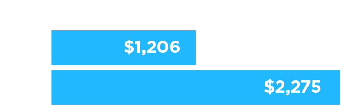 Chart showing average monthly savings with advisors to be twice as much as without an advisor