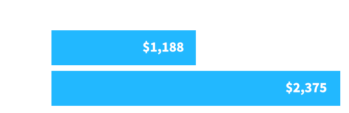 Chart showing average monthly savings with advisors to be twice as much as without an advisor