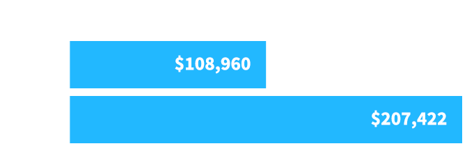 Chart showing the total savings and retirement holdings for those with an advisor to be twice as much as without an advisor