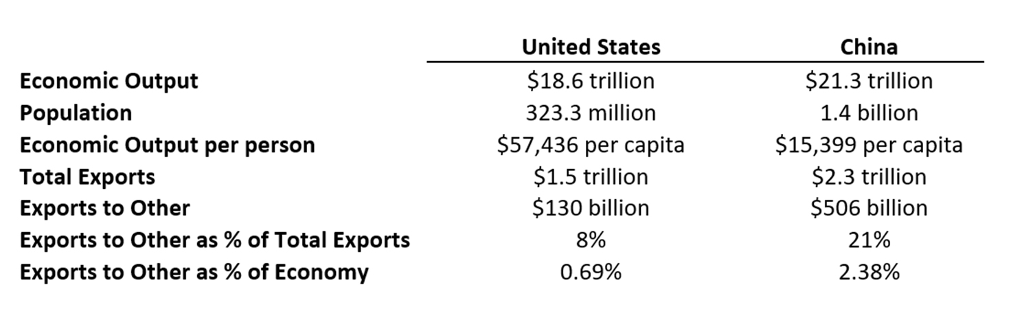 Two Countries Comparison